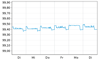 Chart Goldman Sachs Group Inc. The EOMedTerm Nts 2014(ts - 1 Week