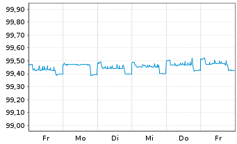 Chart Goldman Sachs Group Inc. The EOMedTerm Nts 2014(ts - 1 Woche