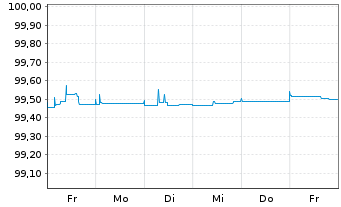Chart Iberdrola International B.V. EO-Medium-TNot14(24) - 1 Week