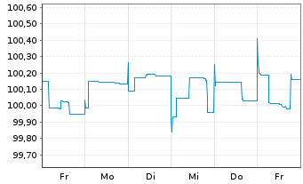 Chart Danica Pension Livsforsik. A/S Nts.2015(25/45) - 1 Week