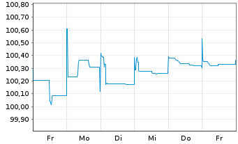 Chart Danica Pension Livsforsik. A/S Nts.2015(25/45) - 1 Woche