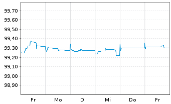 Chart Smurfit Kappa Acquis. Unl. Co. 2015(15/25)Reg.S - 1 Week