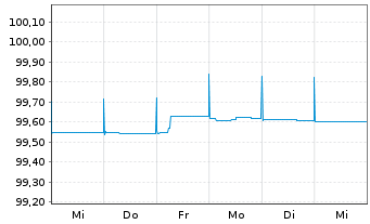 Chart Smurfit Kappa Acquis. Unl. Co. 2015(15/25)Reg.S - 1 Woche