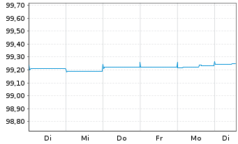 Chart Bertelsmann SE & Co. KGaA MTN-Anleihe v.2014(2024) - 1 Week