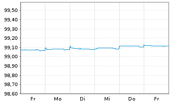 Chart Nordea Mortgage Bank PLC EO-Cov. MTN. 2014(24) - 1 Week