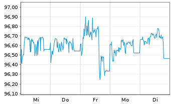 Chart Novartis Finance S.A. EO-Notes 2014(14/26) - 1 Week
