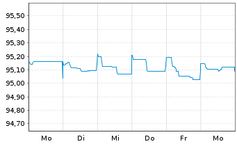 Chart 3M Co. EO-Med.-Term Nts 2014(14/26) F - 1 Woche