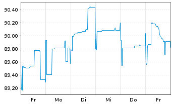 Chart Vodafone Group PLC EO-Med.-Term Notes 2014(34) - 1 semaine