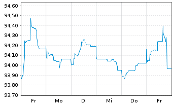 Chart Verizon Communications Inc. EO-Notes 2014(15/31) - 1 semaine