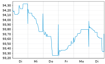 Chart Verizon Communications Inc. EO-Notes 2014(15/31) - 1 Woche