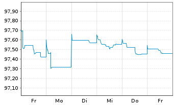 Chart Repsol Intl Finance B.V. EO-Med.Term Nts. 2014(26) - 1 Week