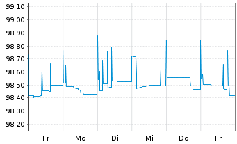 Chart Chile, Republik EO-Bonds 2014(25) - 1 Week
