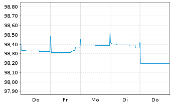Chart Chile, Republik EO-Bonds 2014(25) - 1 Woche