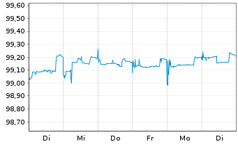 Chart Merck KGaA FLR-Sub.Anl. v.2014(2024/2074) - 1 Week
