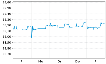 Chart Merck KGaA FLR-Sub.Anl. v.2014(2024/2074) - 1 Woche