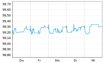 Chart Merck KGaA FLR-Sub.Anl. v.2014(2024/2074) - 1 semaine
