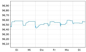 Chart State Grid Eur.Dev.(2014) PLC 2015(15/27)Ser.B - 1 semaine