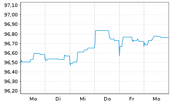 Chart State Grid Eur.Dev.(2014) PLC 2015(15/27)Ser.B - 1 Week