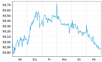 Chart Volkswagen Intl Fin.N.V.EO-Medium-TN 15(30) - 1 semaine