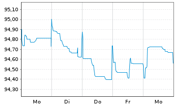Chart Wellcome Trust Ltd., The EO-Bonds 2015(15/27) - 1 Woche