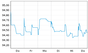 Chart Wellcome Trust Ltd., The EO-Bonds 2015(15/27) - 1 Week