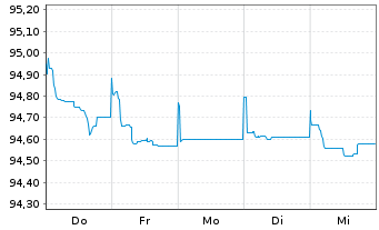 Chart Wellcome Trust Ltd., The EO-Bonds 2015(15/27) - 1 Week