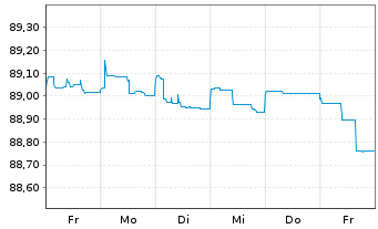 Chart Petróleos Mexicanos (PEMEX) EO-MTN. 2015(15/27) - 1 Week