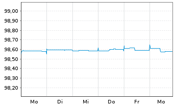 Chart Citigroup Inc. EO-Notes 2015(25) - 1 semaine