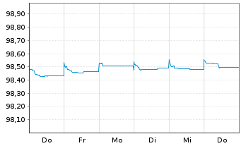 Chart JPMorgan Chase & Co. EO-Medium-Term Notes 2015(25) - 1 Woche