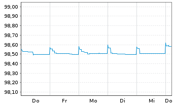 Chart JPMorgan Chase & Co. EO-Medium-Term Notes 2015(25) - 1 semaine