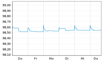 Chart JPMorgan Chase & Co. EO-Medium-Term Notes 2015(25) - 1 Week