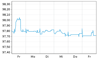 Chart Carrefour S.A. EO-Med.-Term Notes 2015(15/25) - 1 semaine