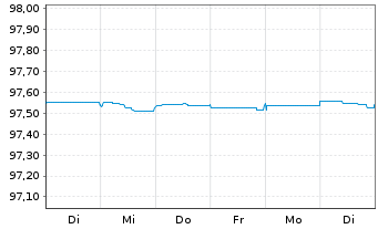 Chart Carrefour S.A. EO-Med.-Term Notes 2015(15/25) - 1 semaine
