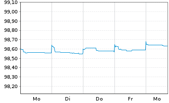 Chart Morgan Stanley EO-Medium-Term Notes 2015(25) - 1 semaine