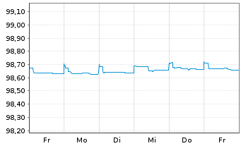 Chart Morgan Stanley EO-Medium-Term Notes 2015(25) - 1 Week