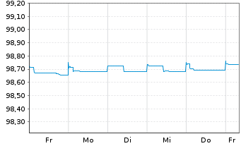 Chart Morgan Stanley EO-Medium-Term Notes 2015(25) - 1 Woche