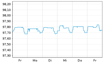 Chart Nordic Investment Bank NK-Med.Term Notes 2015(25) - 1 Week