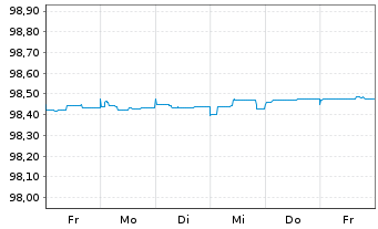 Chart Nordea Bank Abp EO-Medium-Term Notes 2015(25) - 1 Woche