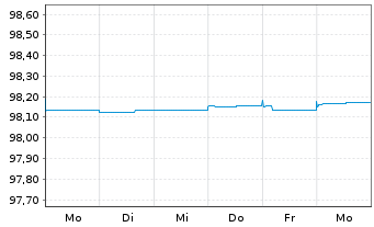 Chart Nordea Bank Abp EO-Medium-Term Notes 2015(25) - 1 semaine