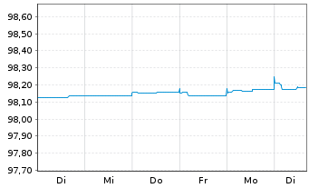 Chart Nordea Bank Abp EO-Medium-Term Notes 2015(25) - 1 Week