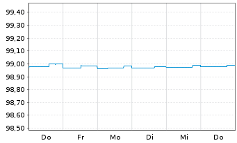 Chart REN Finance B.V. EO-Med.-Term Nts 2015(25)Ser.2 - 1 semaine