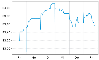 Chart Equinor ASA EO-Medium-Term Nts 2015(15/35) - 1 semaine
