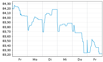 Chart Telia Company AB EO-Med.-Term Notes 2015(15/35) - 1 Week