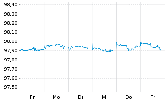 Chart Roche Finance Europe B.V. EO-Med.-TN 2015(15/25) - 1 Woche