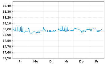 Chart Roche Finance Europe B.V. EO-Med.-TN 2015(15/25) - 1 Week