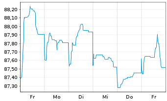 Chart AT & T Inc. EO-Notes 2015(15/35) - 1 Week