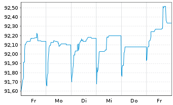 Chart Syngenta Finance N.V. EO-Med.Term Nts 2015(15/27) - 1 Week