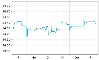 Chart Berkshire Hathaway Inc. EO-Notes 2015(15/27) - 1 Week