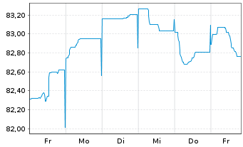 Chart Berkshire Hathaway Inc. EO-Notes 2015(15/35) - 1 Woche