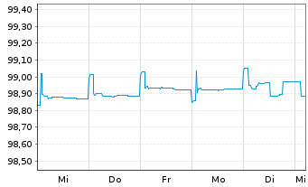Chart Banco Santander S.A. EO-Medium-Term Notes 2015(25) - 1 semaine